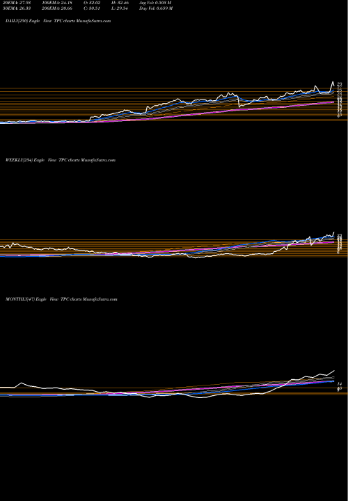 Trend of Tutor Perini TPC TrendLines Tutor Perini Corporation TPC share USA Stock Exchange 