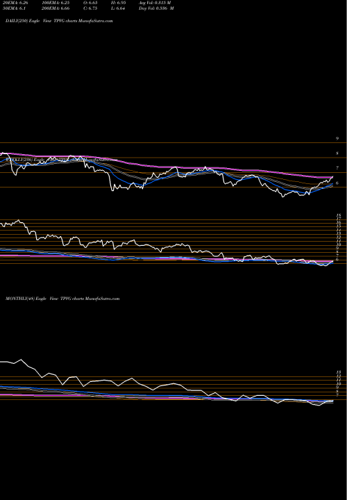 Trend of Triplepoint Venture TPVG TrendLines TriplePoint Venture Growth BDC Corp. TPVG share USA Stock Exchange 