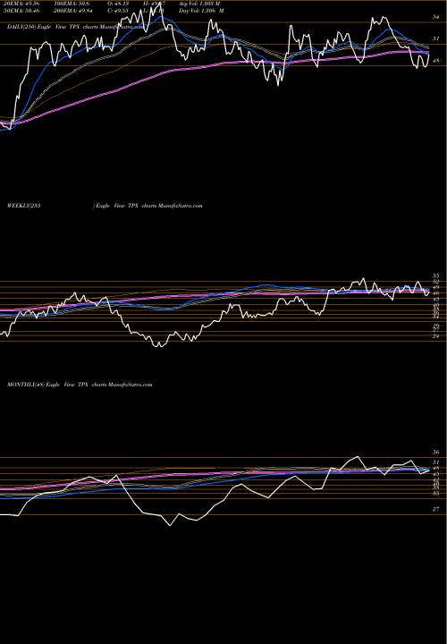 Trend of Tempur Sealy TPX TrendLines Tempur Sealy International, Inc. TPX share USA Stock Exchange 