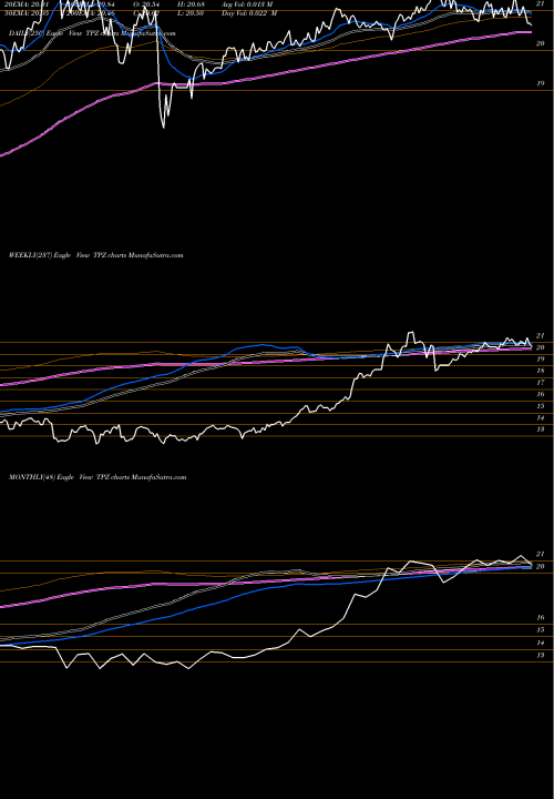 Trend of Tortoise Power TPZ TrendLines Tortoise Power And Energy Infrastructure Fund, Inc TPZ share USA Stock Exchange 