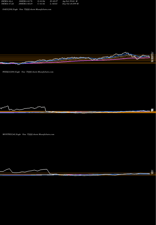 Trend of Proshares Ultrapro TQQQ TrendLines ProShares UltraPro QQQ TQQQ share USA Stock Exchange 