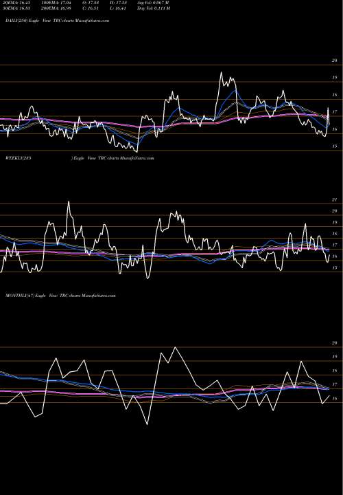 Trend of Tejon Ranch TRC TrendLines Tejon Ranch Co TRC share USA Stock Exchange 