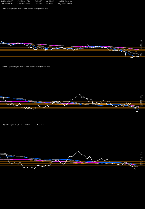 Trend of Trex Company TREX TrendLines Trex Company, Inc. TREX share USA Stock Exchange 