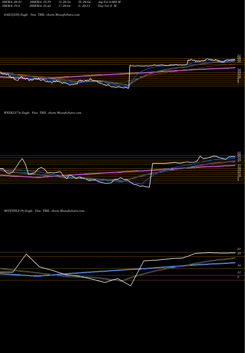 Trend of Trillium Therapeutics TRIL TrendLines Trillium Therapeutics Inc. TRIL share USA Stock Exchange 