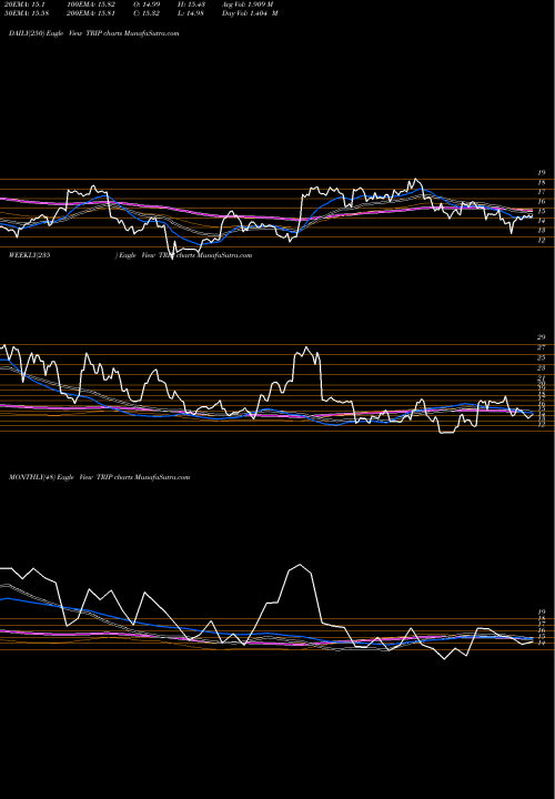Trend of Tripadvisor Inc TRIP TrendLines TripAdvisor, Inc. TRIP share USA Stock Exchange 
