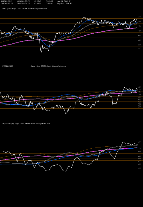 Trend of Trimble Inc TRMB TrendLines Trimble Inc. TRMB share USA Stock Exchange 
