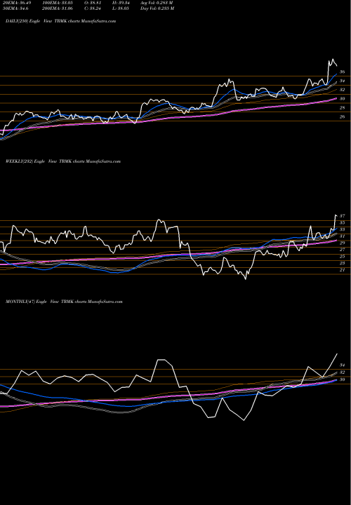 Trend of Trustmark Corporation TRMK TrendLines Trustmark Corporation TRMK share USA Stock Exchange 