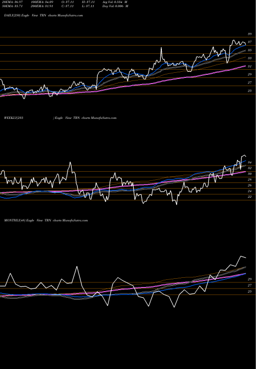 Trend of Trinity Industries TRN TrendLines Trinity Industries, Inc. TRN share USA Stock Exchange 