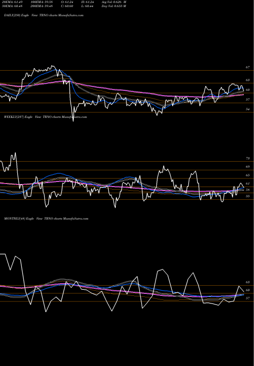 Trend of Terreno Realty TRNO TrendLines Terreno Realty Corporation TRNO share USA Stock Exchange 