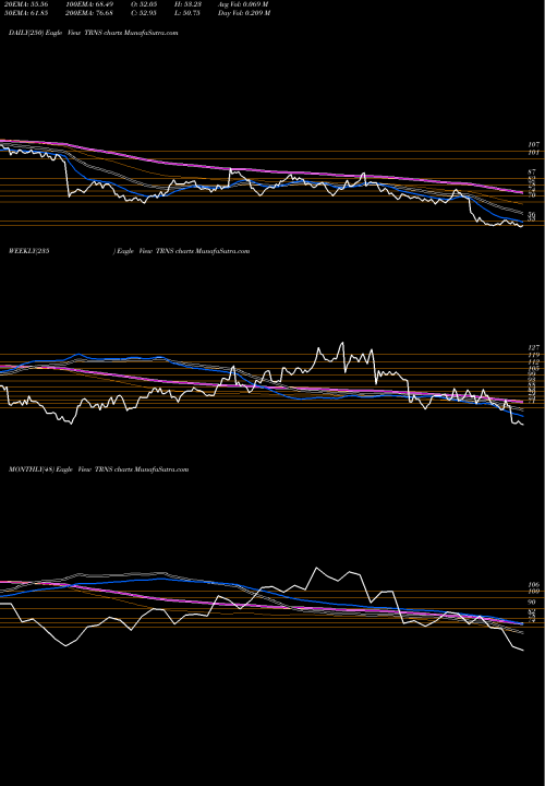 Trend of Transcat Inc TRNS TrendLines Transcat, Inc. TRNS share USA Stock Exchange 
