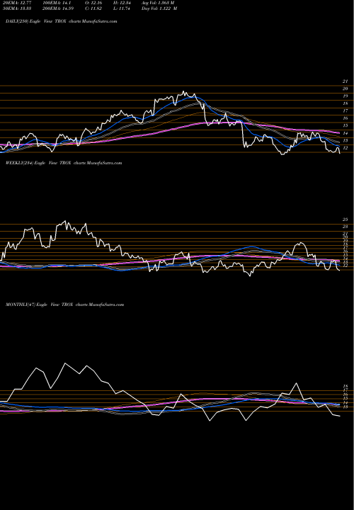 Trend of Tronox TROX TrendLines Tronox Limited TROX share USA Stock Exchange 
