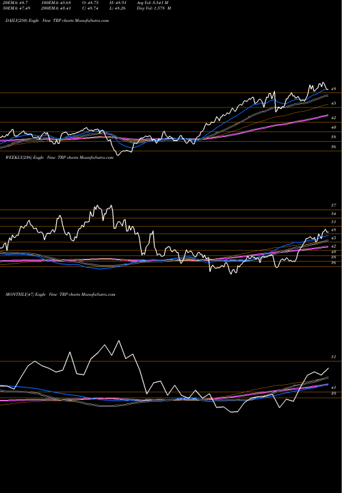 Trend of Transcanada Corporation TRP TrendLines TransCanada Corporation TRP share USA Stock Exchange 