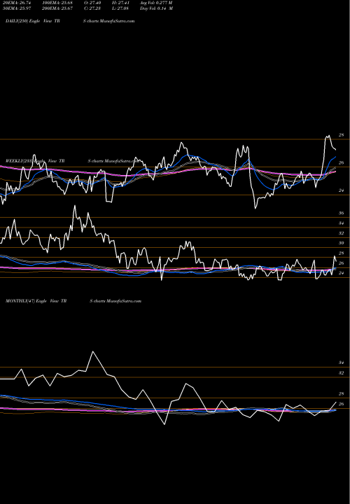Trend of Trimas Corporation TRS TrendLines TriMas Corporation TRS share USA Stock Exchange 
