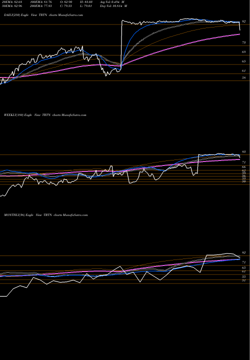 Trend of Triton International TRTN TrendLines Triton International Limited TRTN share USA Stock Exchange 