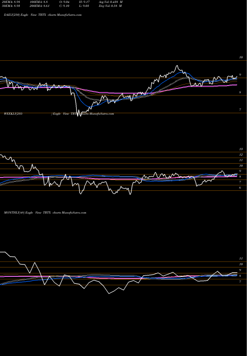 Trend of Tpg Re TRTX TrendLines TPG RE Finance Trust, Inc. TRTX share USA Stock Exchange 
