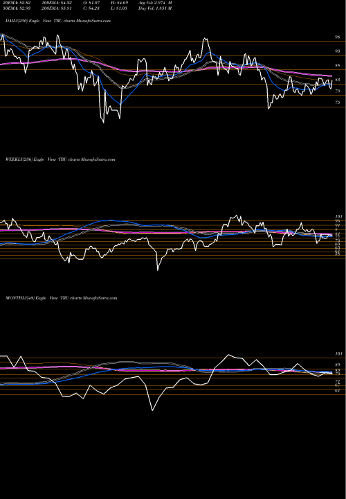 Trend of Transunion TRU TrendLines TransUnion TRU share USA Stock Exchange 