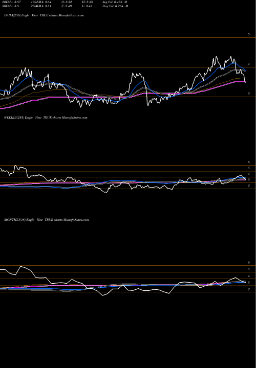 Trend of Truecar Inc TRUE TrendLines TrueCar, Inc. TRUE share USA Stock Exchange 