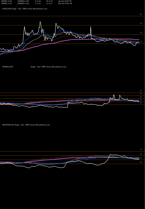 Trend of Trivago N TRVG TrendLines Trivago N.V. TRVG share USA Stock Exchange 