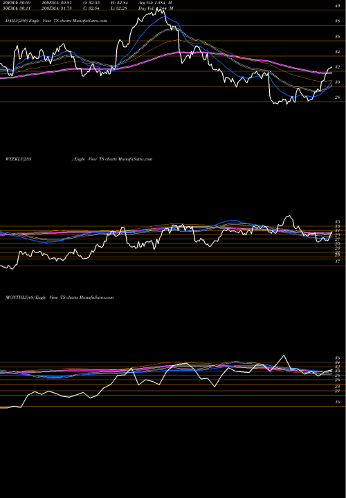 Trend of Tenaris S TS TrendLines Tenaris S.A. TS share USA Stock Exchange 