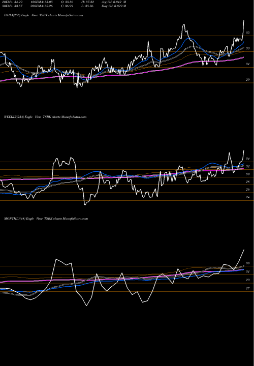 Trend of Timberland Bancorp TSBK TrendLines Timberland Bancorp, Inc. TSBK share USA Stock Exchange 