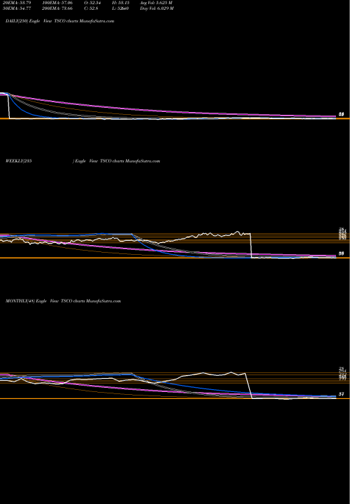 Trend of Tractor Supply TSCO TrendLines Tractor Supply Company TSCO share USA Stock Exchange 