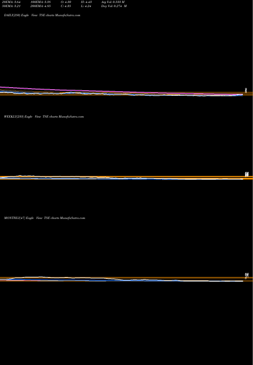 Trend of Trinseo S TSE TrendLines Trinseo S.A. TSE share USA Stock Exchange 
