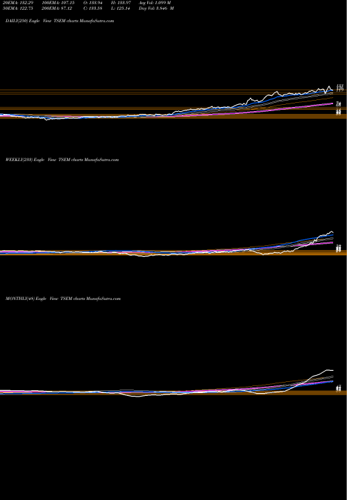 Trend of Tower Semiconductor TSEM TrendLines Tower Semiconductor Ltd. TSEM share USA Stock Exchange 