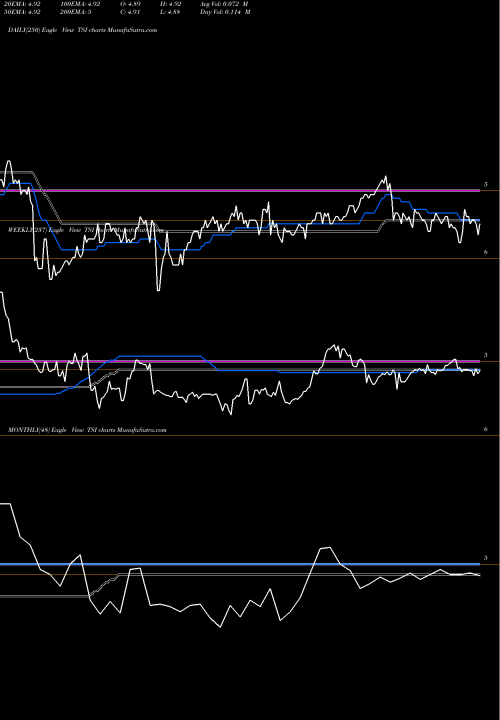 Trend of Tcw Strategic TSI TrendLines TCW Strategic Income Fund, Inc. TSI share USA Stock Exchange 