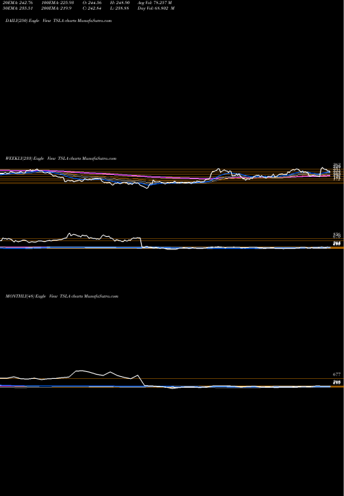 Trend of Tesla Inc TSLA TrendLines Tesla, Inc.  TSLA share USA Stock Exchange 