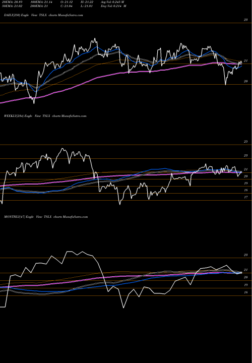 Trend of Tpg Specialty TSLX TrendLines TPG Specialty Lending, Inc. TSLX share USA Stock Exchange 