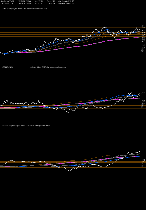 Trend of Taiwan Semiconductor TSM TrendLines Taiwan Semiconductor Manufacturing Company Ltd. TSM share USA Stock Exchange 