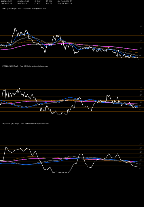 Trend of Townsquare Media TSQ TrendLines Townsquare Media, Inc. TSQ share USA Stock Exchange 