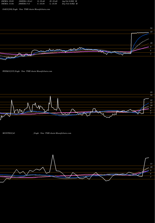 Trend of Tsr Inc TSRI TrendLines TSR, Inc. TSRI share USA Stock Exchange 