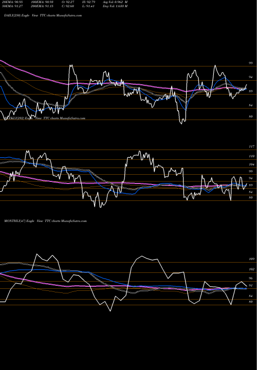 Trend of Toro Company TTC TrendLines Toro Company (The) TTC share USA Stock Exchange 