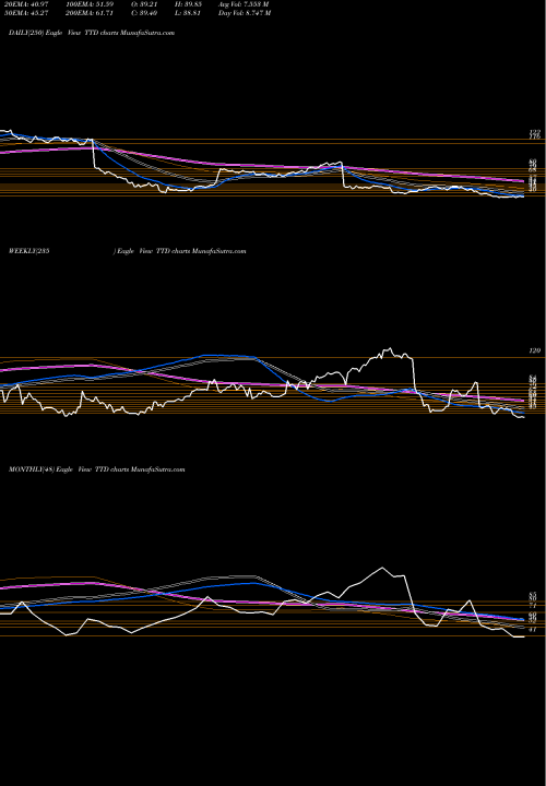 Trend of Trade Desk TTD TrendLines The Trade Desk, Inc. TTD share USA Stock Exchange 