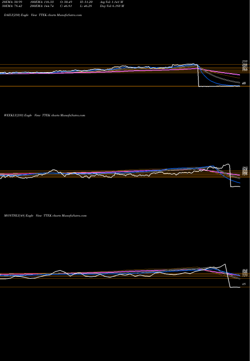 Trend of Tetra Tech TTEK TrendLines Tetra Tech, Inc. TTEK share USA Stock Exchange 