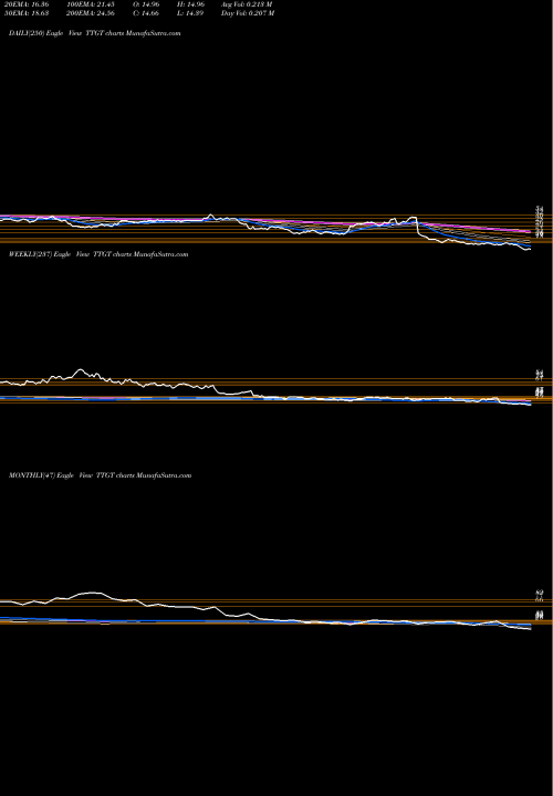 Trend of Techtarget Inc TTGT TrendLines TechTarget, Inc. TTGT share USA Stock Exchange 