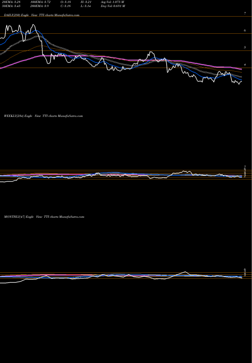 Trend of Tetra Technologies TTI TrendLines Tetra Technologies, Inc. TTI share USA Stock Exchange 