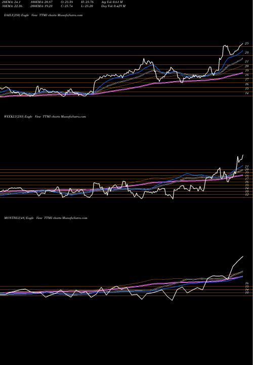 Trend of Ttm Technologies TTMI TrendLines TTM Technologies, Inc. TTMI share USA Stock Exchange 