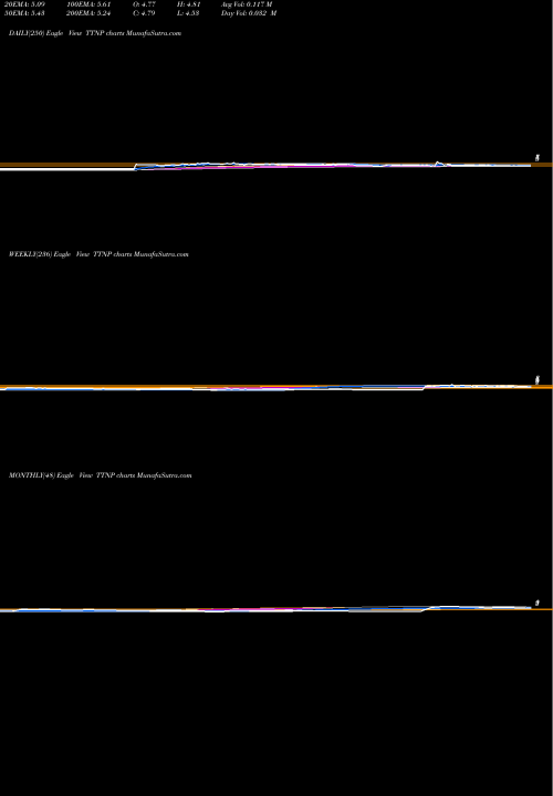 Trend of Titan Pharmaceuticals TTNP TrendLines Titan Pharmaceuticals, Inc. TTNP share USA Stock Exchange 