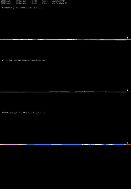 Trend of T2 Biosystems TTOO TrendLines T2 Biosystems, Inc. TTOO share USA Stock Exchange 