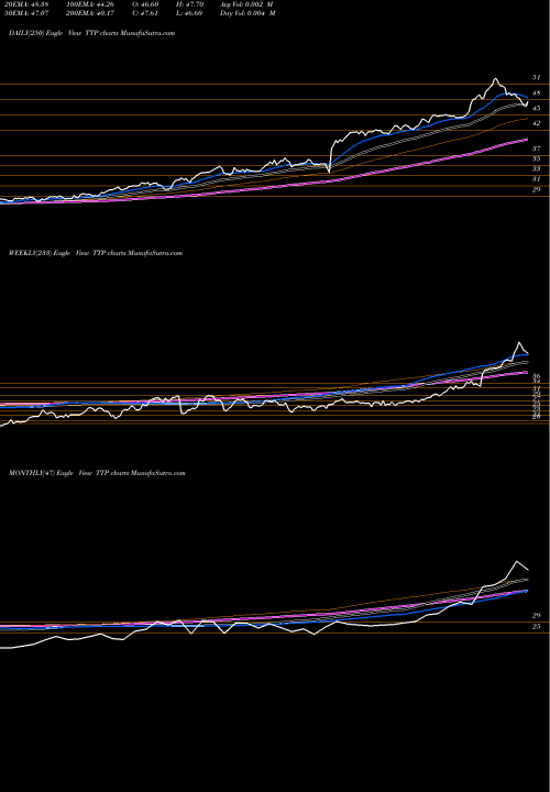 Trend of Tortoise Pipeline TTP TrendLines Tortoise Pipeline & Energy Fund, Inc. TTP share USA Stock Exchange 
