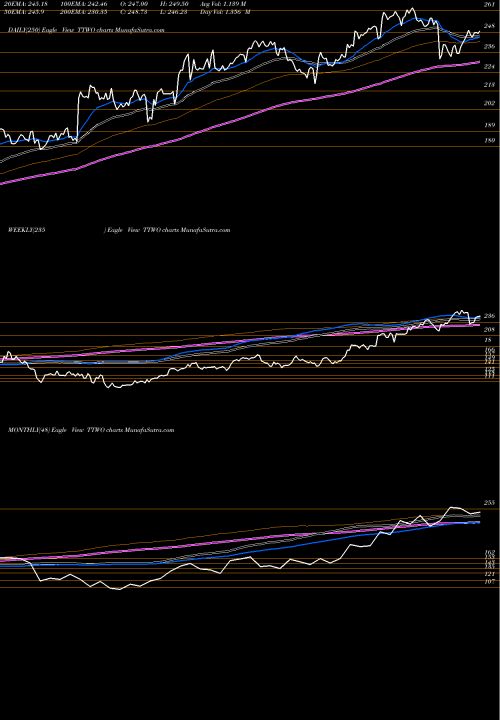Trend of Take Two TTWO TrendLines Take-Two Interactive Software, Inc. TTWO share USA Stock Exchange 