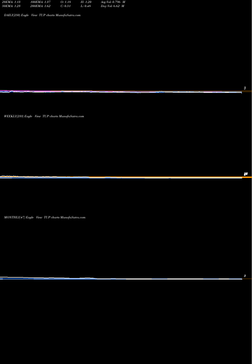 Trend of Tupperware Brands TUP TrendLines Tupperware Brands Corporation TUP share USA Stock Exchange 
