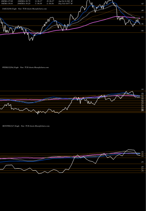 Trend of Ishares Msci TUR TrendLines IShares MSCI Turkey ETF TUR share USA Stock Exchange 