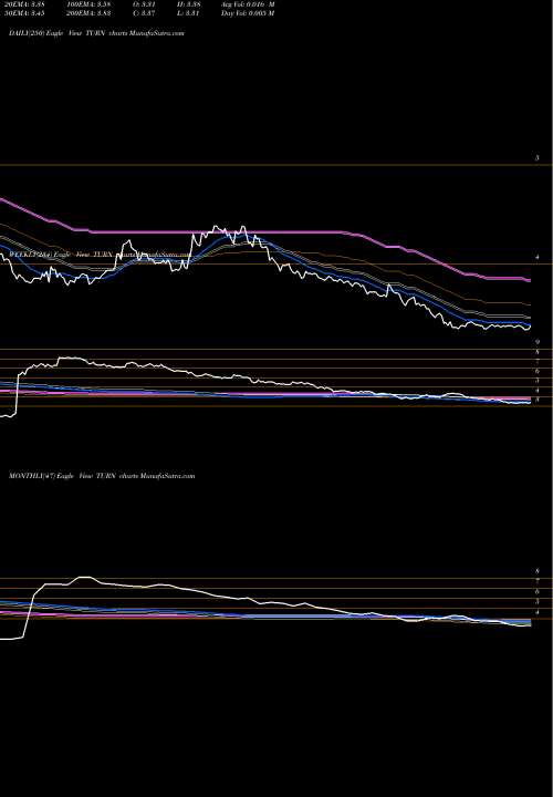 Trend of 180 Degree TURN TrendLines 180 Degree Capital Corp. TURN share USA Stock Exchange 