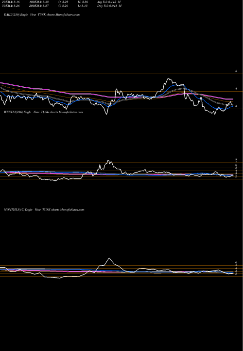 Trend of Mammoth Energy TUSK TrendLines Mammoth Energy Services, Inc. TUSK share USA Stock Exchange 