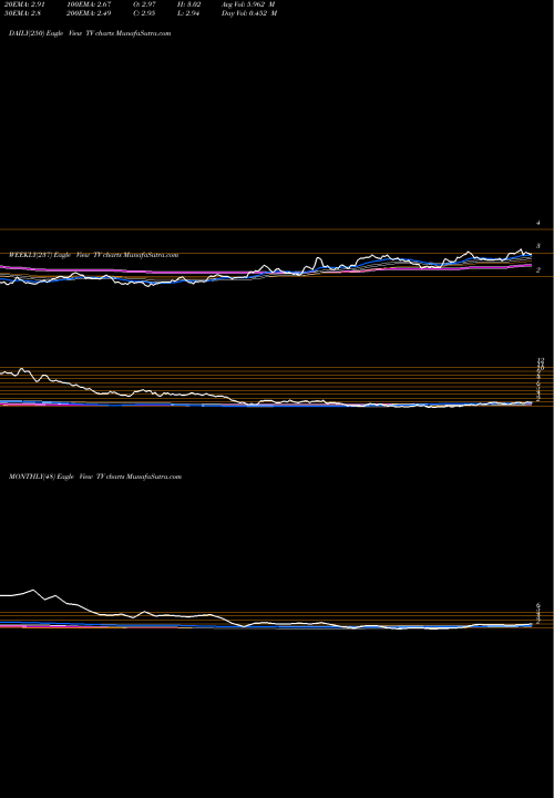 Trend of Grupo Televisa TV TrendLines Grupo Televisa S.A. TV share USA Stock Exchange 
