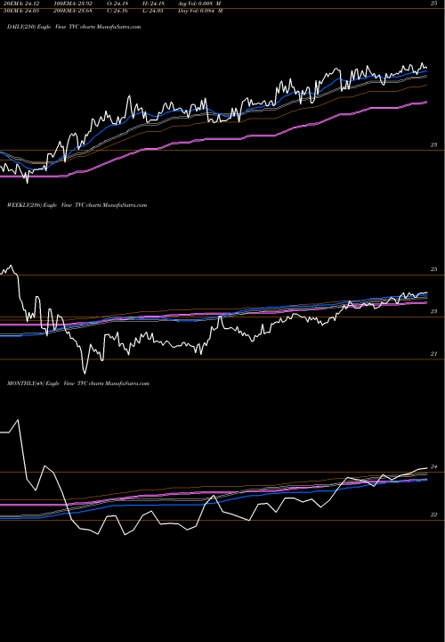 Trend of Tennessee Valley TVC TrendLines Tennessee Valley Authority TVC share USA Stock Exchange 