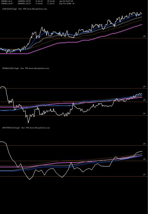 Trend of Tennessee Valley TVE TrendLines Tennessee Valley Authority TVE share USA Stock Exchange 
